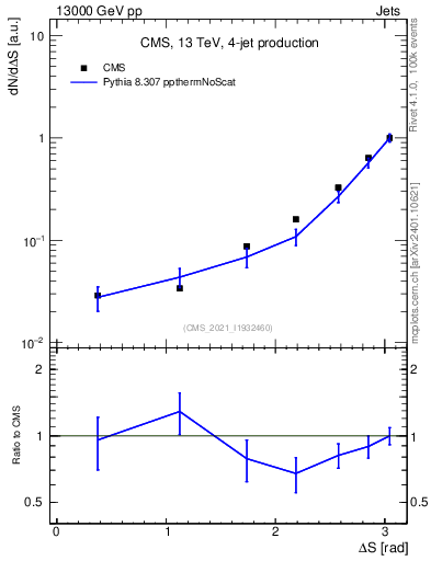 Plot of jjjj.dS in 13000 GeV pp collisions