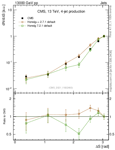 Plot of jjjj.dS in 13000 GeV pp collisions