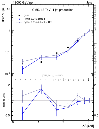 Plot of jjjj.dS in 13000 GeV pp collisions