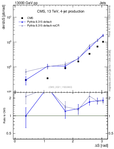 Plot of jjjj.dS in 13000 GeV pp collisions