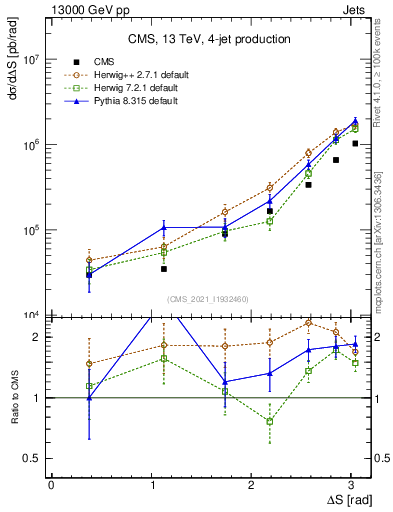Plot of jjjj.dS in 13000 GeV pp collisions