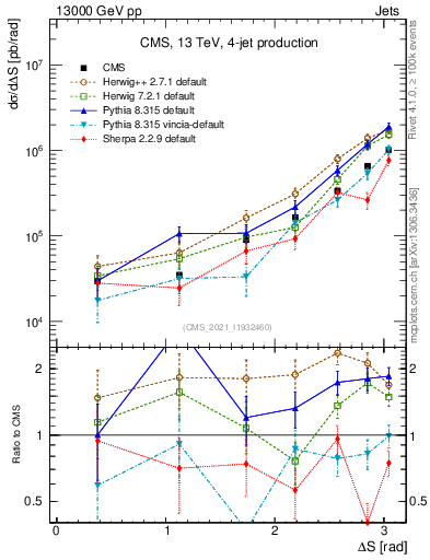 Plot of jjjj.dS in 13000 GeV pp collisions