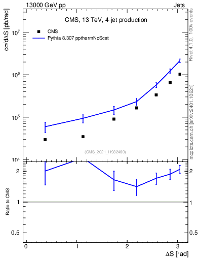 Plot of jjjj.dS in 13000 GeV pp collisions