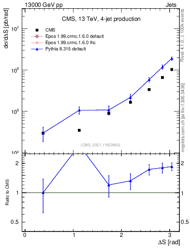 Plot of jjjj.dS in 13000 GeV pp collisions