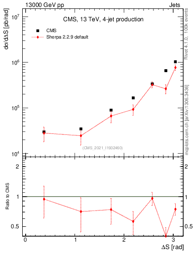Plot of jjjj.dS in 13000 GeV pp collisions