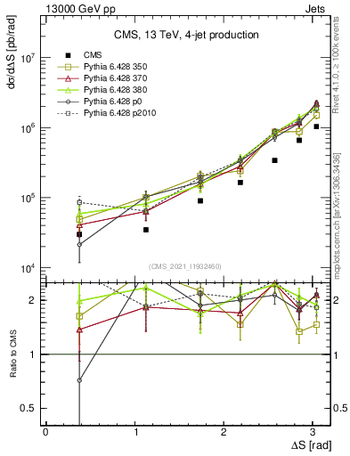Plot of jjjj.dS in 13000 GeV pp collisions