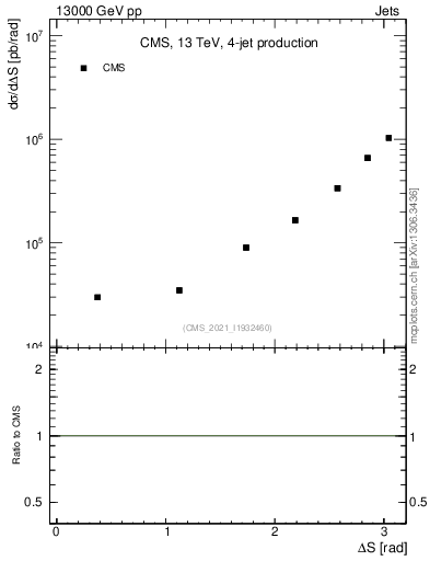 Plot of jjjj.dS in 13000 GeV pp collisions