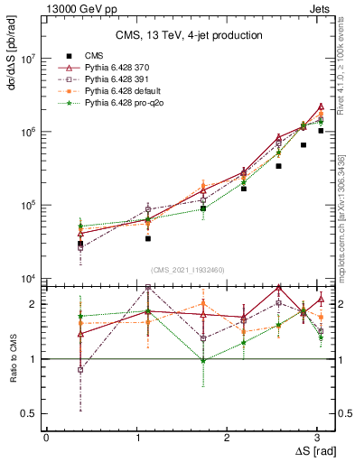 Plot of jjjj.dS in 13000 GeV pp collisions