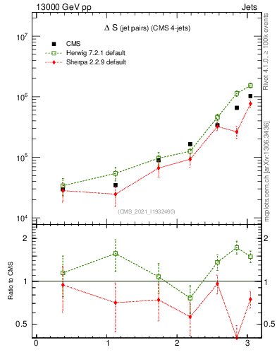 Plot of jjjj.dS in 13000 GeV pp collisions
