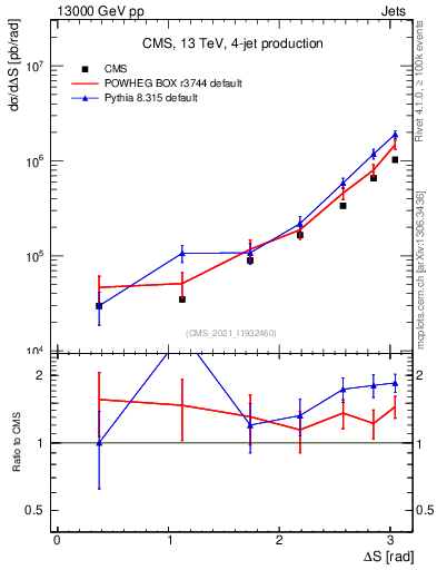 Plot of jjjj.dS in 13000 GeV pp collisions
