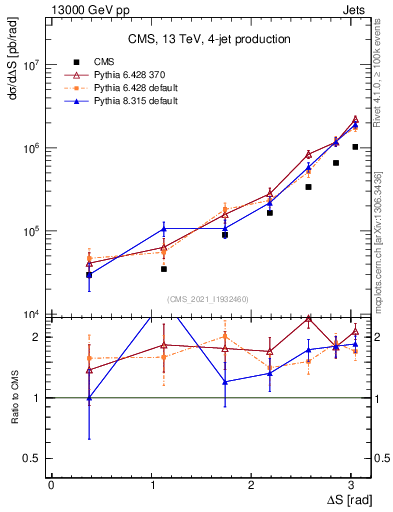 Plot of jjjj.dS in 13000 GeV pp collisions