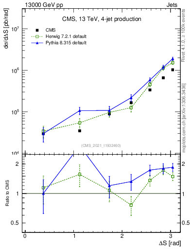 Plot of jjjj.dS in 13000 GeV pp collisions