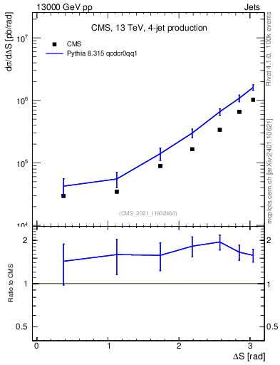 Plot of jjjj.dS in 13000 GeV pp collisions