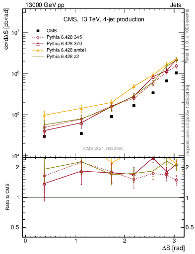 Plot of jjjj.dS in 13000 GeV pp collisions