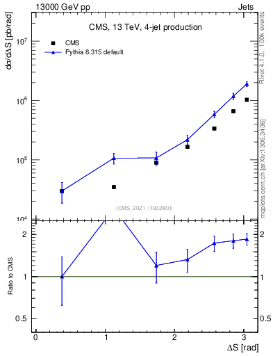 Plot of jjjj.dS in 13000 GeV pp collisions