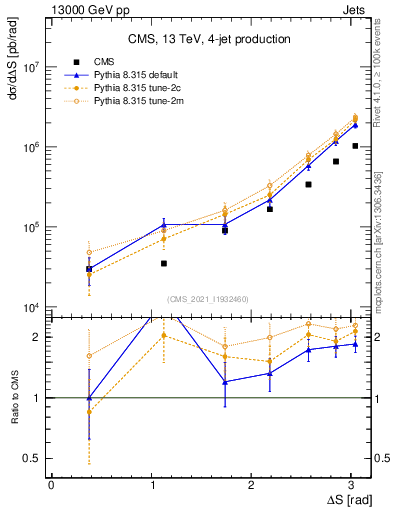 Plot of jjjj.dS in 13000 GeV pp collisions