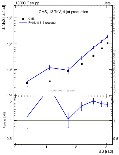 Plot of jjjj.dS in 13000 GeV pp collisions
