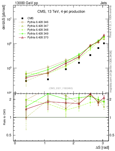 Plot of jjjj.dS in 13000 GeV pp collisions