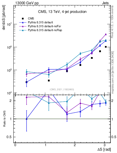 Plot of jjjj.dS in 13000 GeV pp collisions