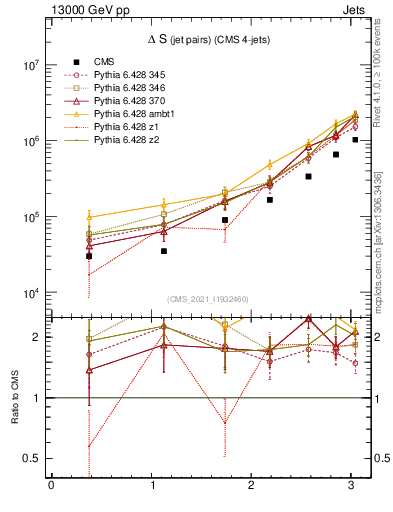 Plot of jjjj.dS in 13000 GeV pp collisions