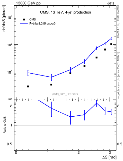 Plot of jjjj.dS in 13000 GeV pp collisions
