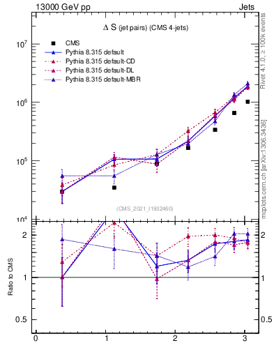 Plot of jjjj.dS in 13000 GeV pp collisions