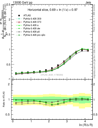 Plot of lund_R in 13000 GeV pp collisions