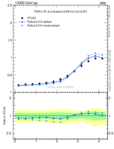 Plot of lund_R in 13000 GeV pp collisions