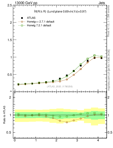 Plot of lund_R in 13000 GeV pp collisions