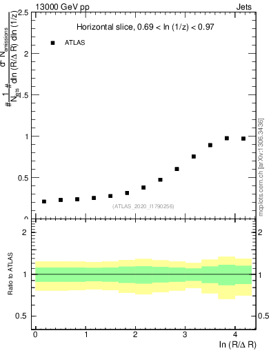 Plot of lund_R in 13000 GeV pp collisions