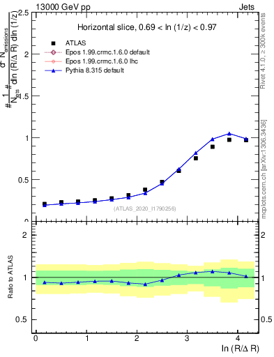 Plot of lund_R in 13000 GeV pp collisions