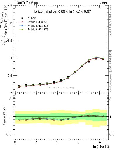 Plot of lund_R in 13000 GeV pp collisions