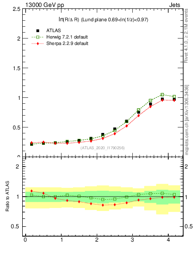 Plot of lund_R in 13000 GeV pp collisions