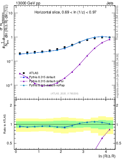 Plot of lund_R in 13000 GeV pp collisions