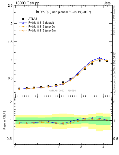 Plot of lund_R in 13000 GeV pp collisions