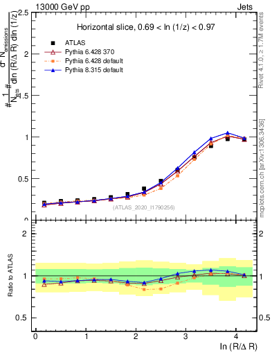 Plot of lund_R in 13000 GeV pp collisions