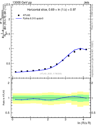 Plot of lund_R in 13000 GeV pp collisions