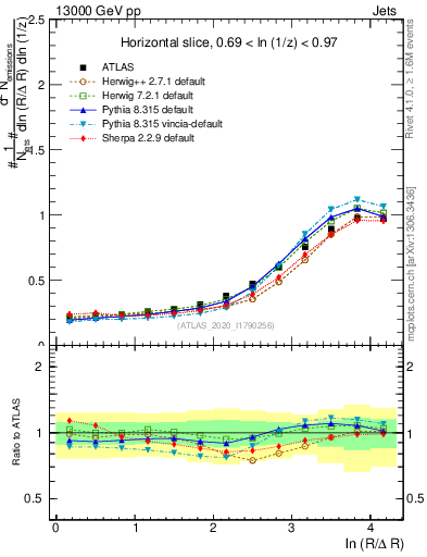 Plot of lund_R in 13000 GeV pp collisions