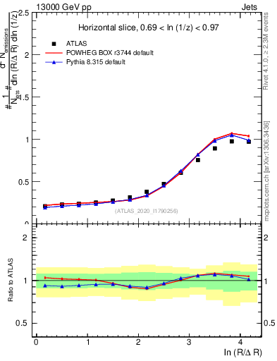 Plot of lund_R in 13000 GeV pp collisions