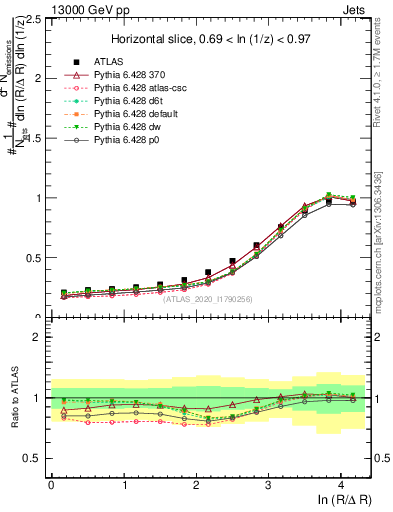 Plot of lund_R in 13000 GeV pp collisions