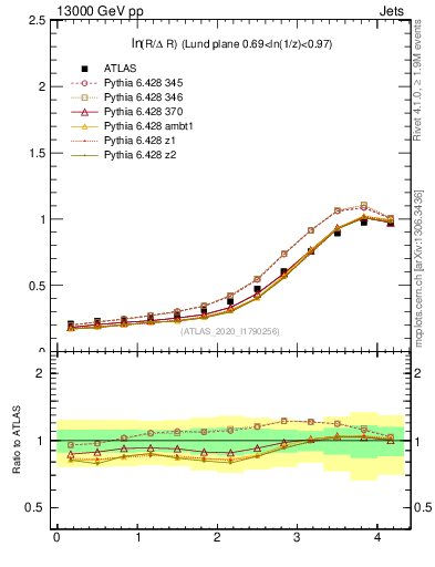 Plot of lund_R in 13000 GeV pp collisions