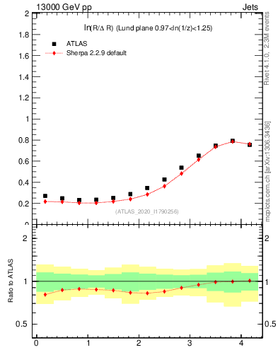 Plot of lund_R in 13000 GeV pp collisions