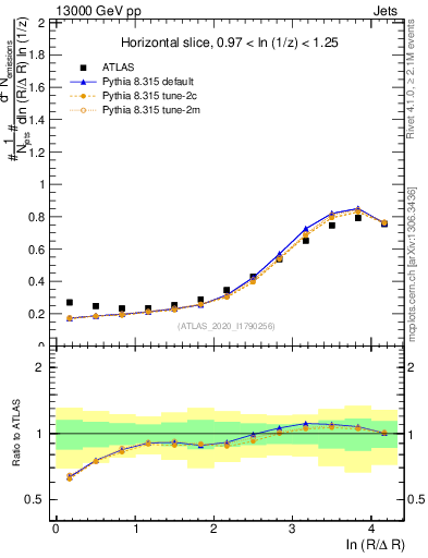 Plot of lund_R in 13000 GeV pp collisions