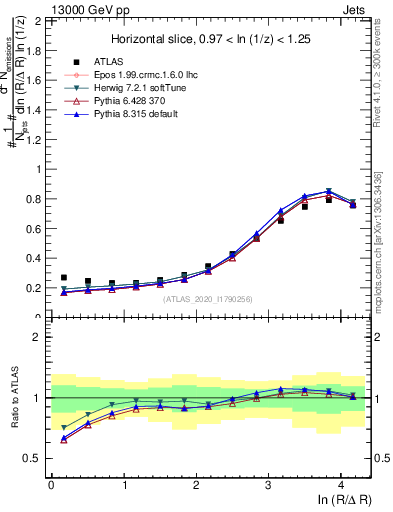 Plot of lund_R in 13000 GeV pp collisions