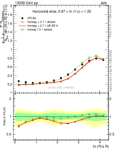 Plot of lund_R in 13000 GeV pp collisions
