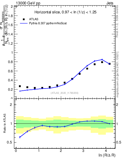Plot of lund_R in 13000 GeV pp collisions