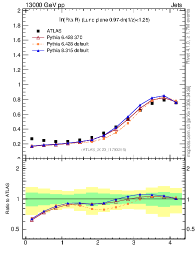 Plot of lund_R in 13000 GeV pp collisions