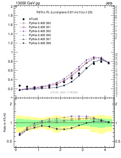 Plot of lund_R in 13000 GeV pp collisions