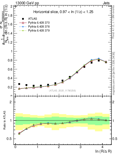 Plot of lund_R in 13000 GeV pp collisions
