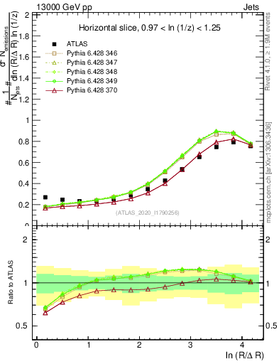 Plot of lund_R in 13000 GeV pp collisions